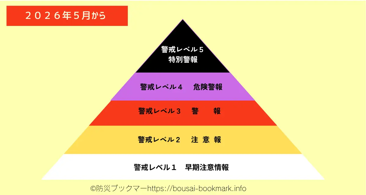 危険警報は「警戒レベル４相当」の意味